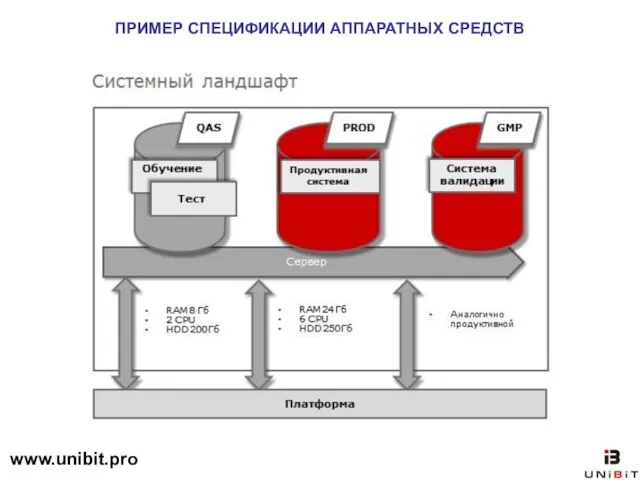 Валидация компьютеризированных систем