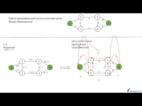 сеть остаточных пропускных способностей ФПМИ БГУ Найти максимальный поток в сети методом Форда-Фалкерсона 1-я итерация