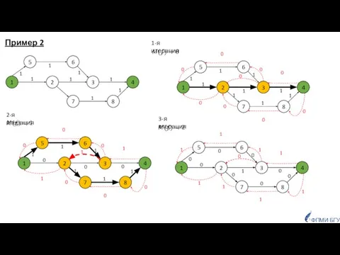 1-я итерация 2-я итерация 3-я итерация ФПМИ БГУ Пример 2