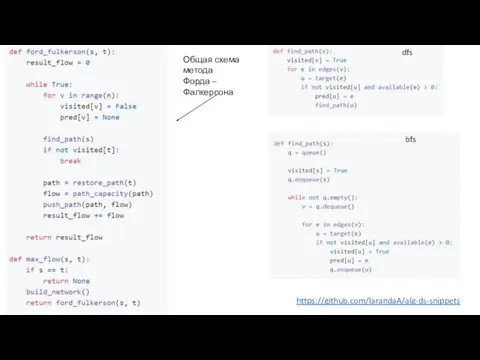 https://github.com/larandaA/alg-ds-snippets dfs bfs Общая схема метода Форда – Фалкерсона