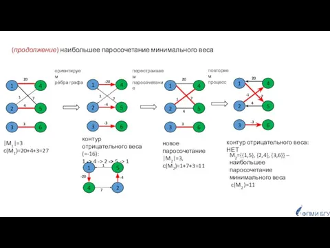 (продолжение) наибольшее паросочетание минимального веса контур отрицательного веса (=-16): 1 ->