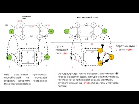 C={ (6,5),(5,4),(4,6)} – контур отрицательной стоимости -28; перераспределяя вдоль контура 1