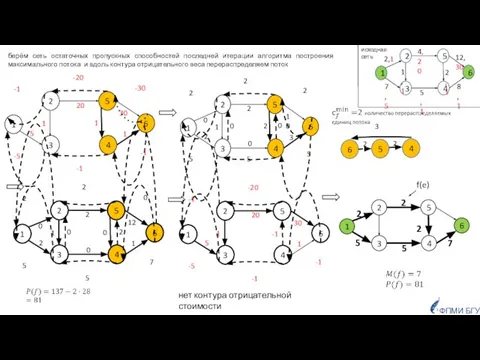 f(e) берём сеть остаточных пропускных способностей последней итерации алгоритма построения максимального