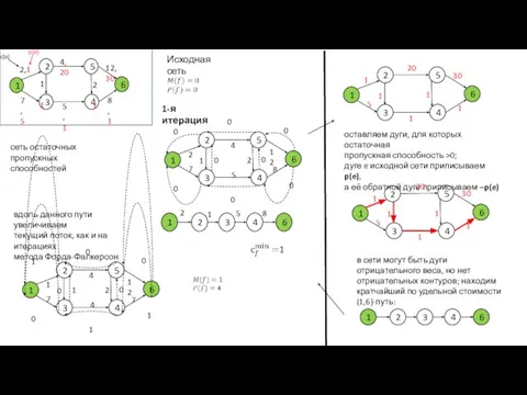 Исходная сеть сеть остаточных пропускных способностей 1-я итерация оставляем дуги, для