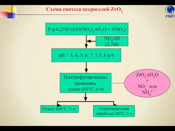 Схема синтеза ксерогелей ZrO2 ZrO2∙xH2O + NO3– или NH4+