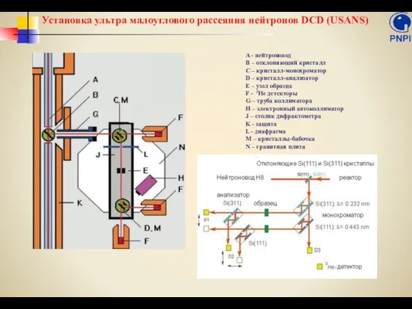 A - нейтроновод B – отклоняющий кристалл C – кристалл-монохроматор D