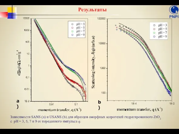 Зависимости SANS (a) и USANS (b) для образцов аморфных ксерогелей гидратированного