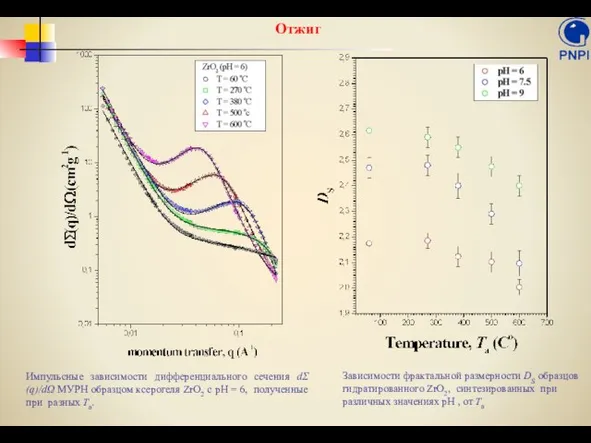 Отжиг Импульсные зависимости дифференциального сечения dΣ(q)/dΩ МУРН образцом ксерогеля ZrO2 с