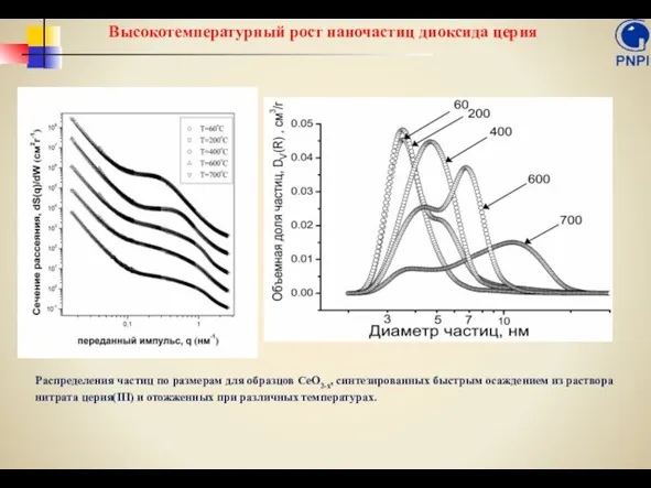 Высокотемпературный рост наночастиц диоксида церия Распределения частиц по размерам для образцов