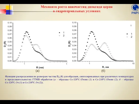 Функции распределения по размерам частиц DV(R) для образцов, синтезированных при различных