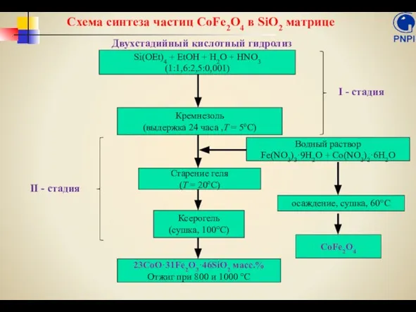 Si(OEt)4 + EtOH + H2O + HNO3 (1:1,6:2,5:0,001) Водный раствор Fe(NO3)3·9H2O