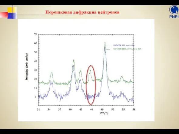 Порошковая дифракция нейтронов