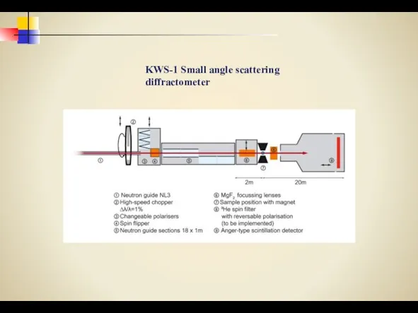 KWS-1 Small angle scattering diffractometer