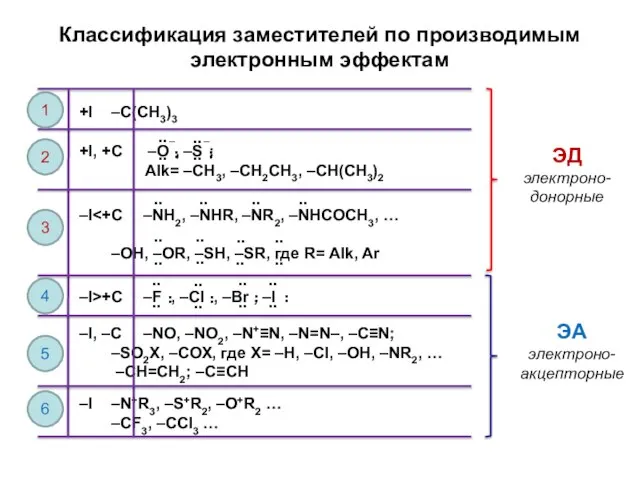 Классификация заместителей по производимым электронным эффектам +I –C(CH3)3 +I, +C –O¯,