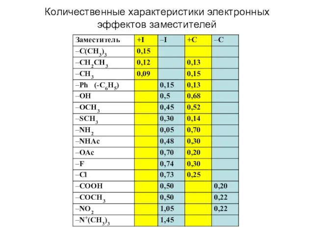 Количественные характеристики электронных эффектов заместителей