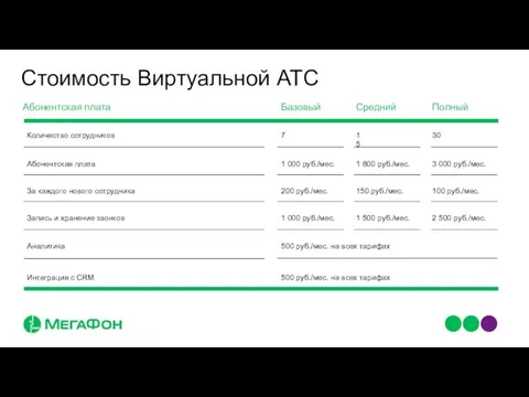 Стоимость Виртуальной АТС Абонентская плата Количество сотрудников Абонентская плата За каждого