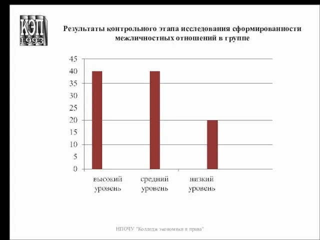 НПОЧУ "Колледж экономики и права" Результаты контрольного этапа исследования сформированности межличностных отношений в группе