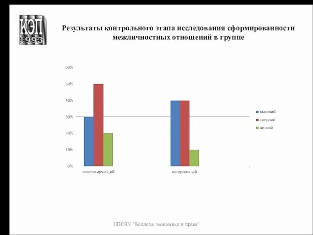 НПОЧУ "Колледж экономики и права" Результаты контрольного этапа исследования сформированности межличностных отношений в группе