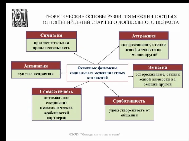 НПОЧУ "Колледж экономики и права" ТЕОРЕТИЧЕСКИЕ ОСНОВЫ РАЗВИТИЯ МЕЖЛИЧНОСТНЫХ ОТНОШЕНИЙ ДЕТЕЙ