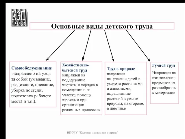 НПОЧУ "Колледж экономики и права" Основные виды детского труда Хозяйственно-бытовой труд