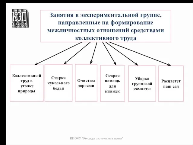 НПОЧУ "Колледж экономики и права" Занятия в экспериментальной группе, направленные на