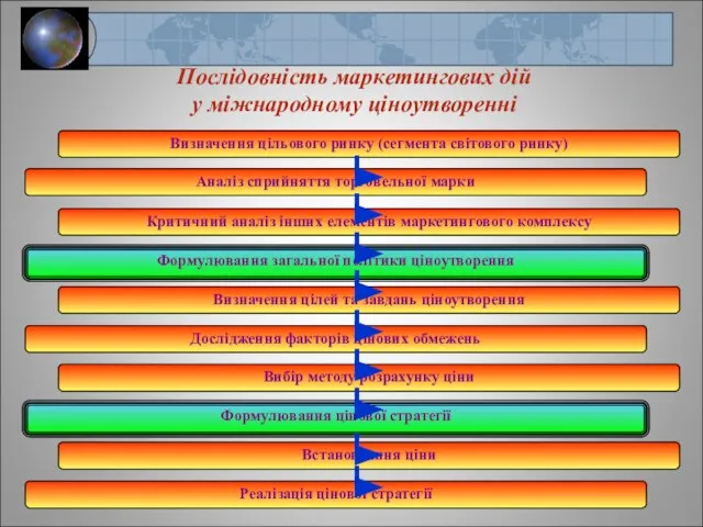 Послідовність маркетингових дій у міжнародному ціноутворенні Вибір методу розрахунку ціни Визначення