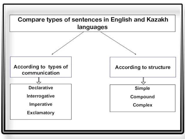 Compare types of sentences in English and Kazakh languages