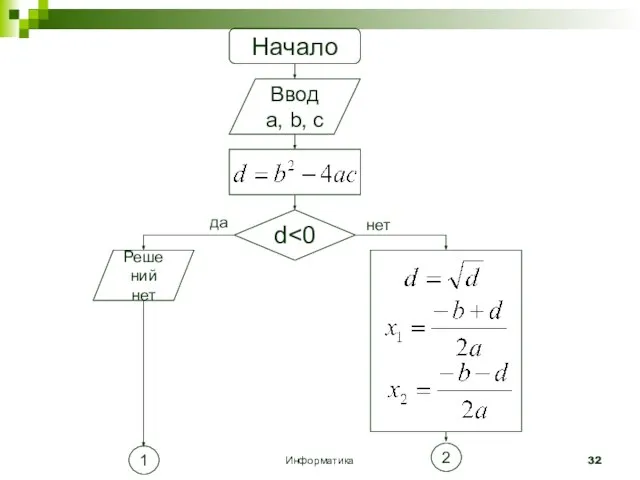 Информатика Начало Ввод a, b, c d да Решений нет нет 1 2