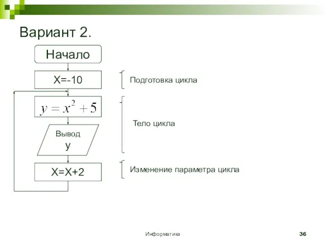 Информатика Вариант 2. Начало X=-10 Вывод y X=X+2 Изменение параметра цикла Тело цикла Подготовка цикла