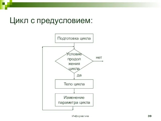 Информатика Цикл с предусловием: Подготовка цикла Тело цикла Изменение параметра цикла Условие продолжения цикла да нет