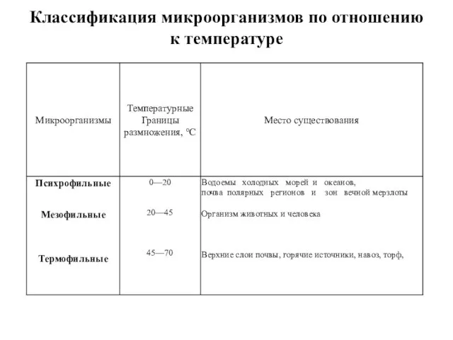 Классификация микроорганизмов по отношению к температуре