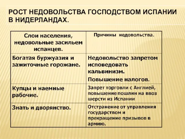 РОСТ НЕДОВОЛЬСТВА ГОСПОДСТВОМ ИСПАНИИ В НИДЕРЛАНДАХ.