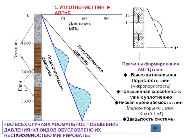 Давление, МПа 1. УПЛОТНЕНИЕ ГЛИН ► АВПоД Причины формирования АВПД глин: