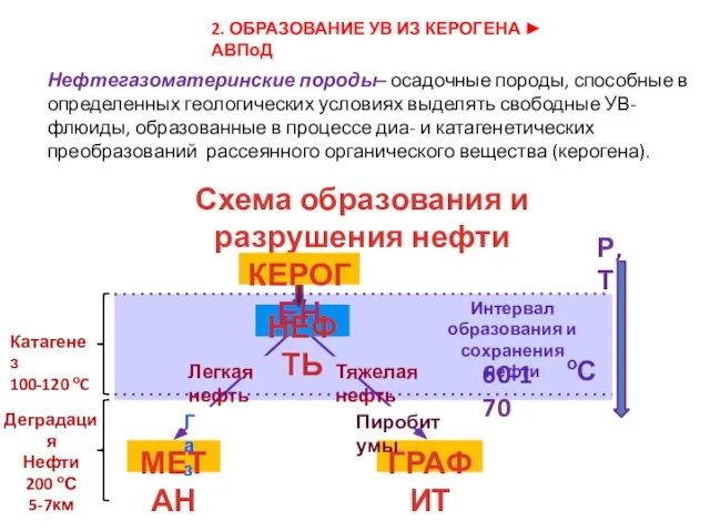 2. ОБРАЗОВАНИЕ УВ ИЗ КЕРОГЕНА ► АВПоД Нефтегазоматеринские породы– осадочные породы,