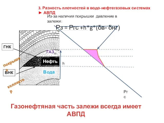 3. Разность плотностей в водо-нефтегазовых системах ► АВПД ГНК ВНК ГАЗ