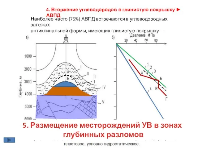 4. Вторжение углеводородов в глинистую покрышку ► АВПД Наиболее часто (75%)