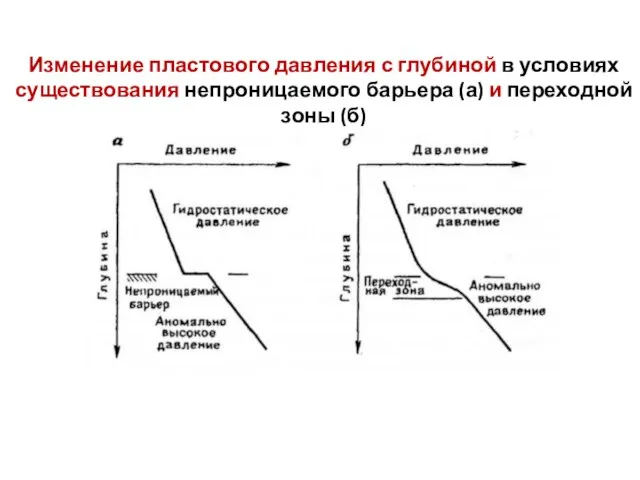 Изменение пластового давления с глубиной в условиях существования непроницаемого барьера (а) и переходной зоны (б)