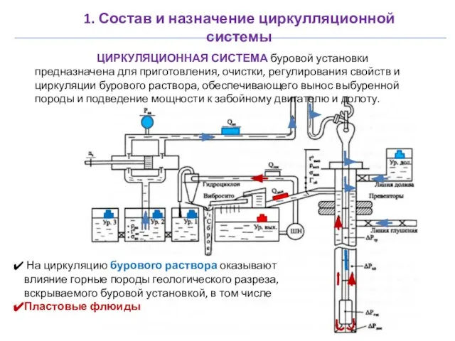 ЦИРКУЛЯЦИОННАЯ СИСТЕМА буровой установки предназначена для приготовления, очистки, регулирования свойств и