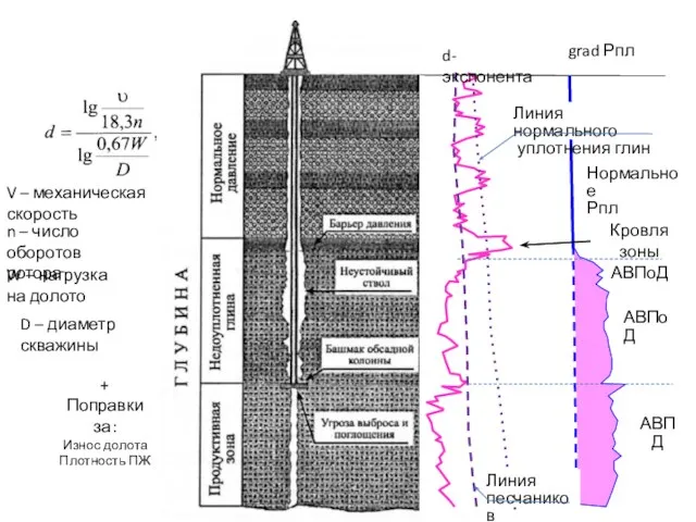 d-экспонента grad Рпл V – механическая скорость n – число оборотов