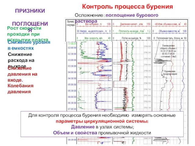 Контроль процесса бурения Осложнение: поглощение бурового раствора Рост скорости проходки при