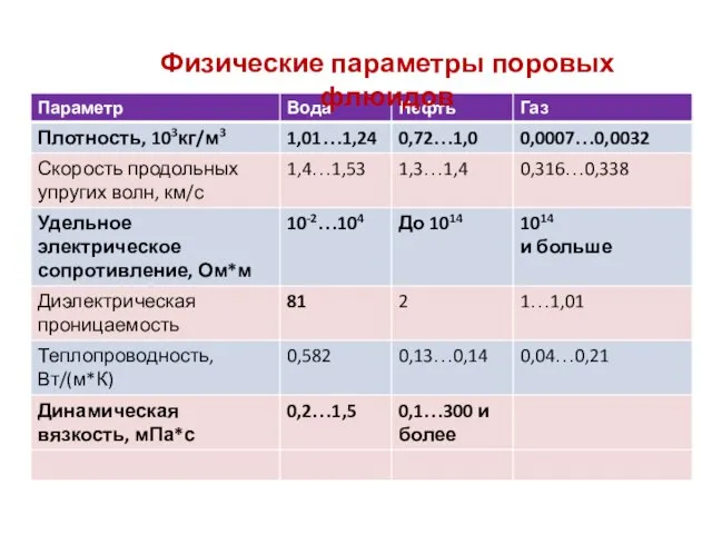 Физические параметры поровых флюидов