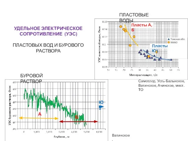 УДЕЛЬНОЕ ЭЛЕКТРИЧЕСКОЕ СОПРОТИВЛЕНИЕ (УЭС) ПЛАСТОВЫХ ВОД И БУРОВОГО РАСТВОРА ПЛАСТОВЫЕ ВОДЫ