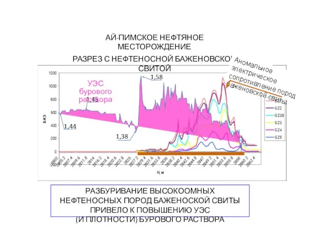 АЙ-ПИМСКОЕ НЕФТЯНОЕ МЕСТОРОЖДЕНИЕ РАЗРЕЗ С НЕФТЕНОСНОЙ БАЖЕНОВСКОЙ СВИТОЙ РАЗБУРИВАНИЕ ВЫСОКООМНЫХ НЕФТЕНОСНЫХ