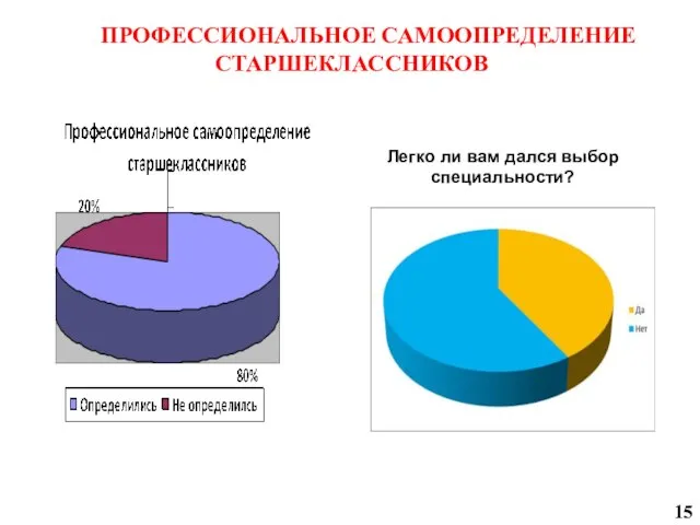 ПРОФЕССИОНАЛЬНОЕ САМООПРЕДЕЛЕНИЕ СТАРШЕКЛАССНИКОВ Легко ли вам дался выбор специальности?