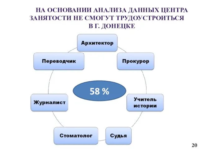 НА ОСНОВАНИИ АНАЛИЗА ДАННЫХ ЦЕНТРА ЗАНЯТОСТИ НЕ СМОГУТ ТРУДОУСТРОИТЬСЯ В Г. ДОНЕЦКЕ 58 %