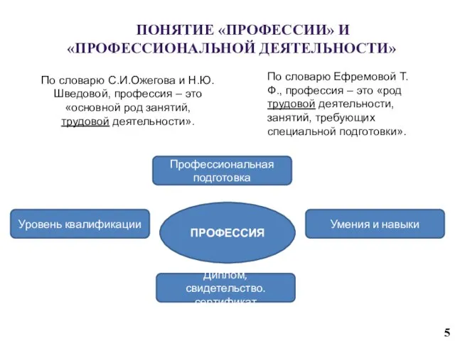 ПОНЯТИЕ «ПРОФЕССИИ» И «ПРОФЕССИОНАЛЬНОЙ ДЕЯТЕЛЬНОСТИ» По словарю С.И.Ожегова и Н.Ю.Шведовой, профессия