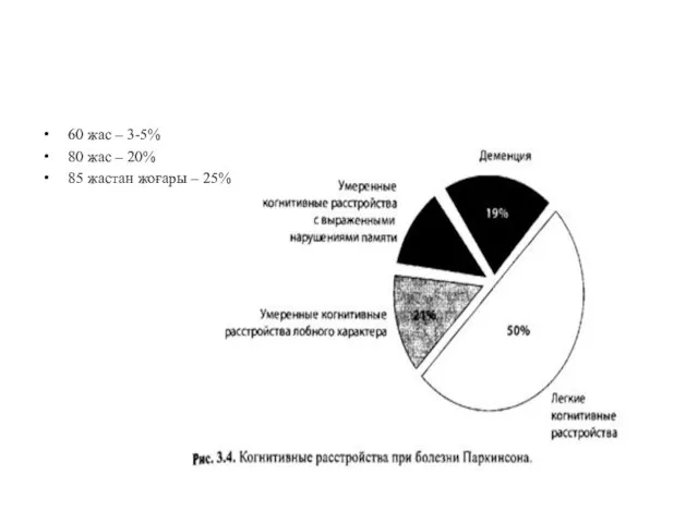 60 жас – 3-5% 80 жас – 20% 85 жастан жоғары – 25%