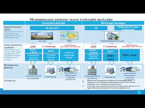 Совершенствование механизмов оплаты медицинской помощи РБ Жарналар мен ақша аударымдары РБ,