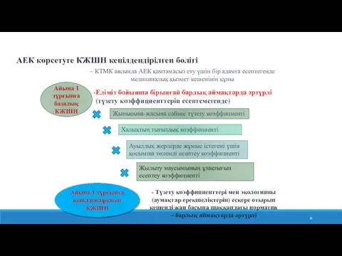 АЕК көрсетуге КЖШН кепілдендірілген бөлігі – КТМК аясында АЕК қамтамасыз ету