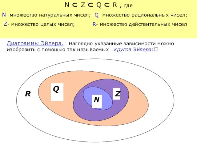 N ⊂ Z ⊂ Q ⊂ R , где N- множество